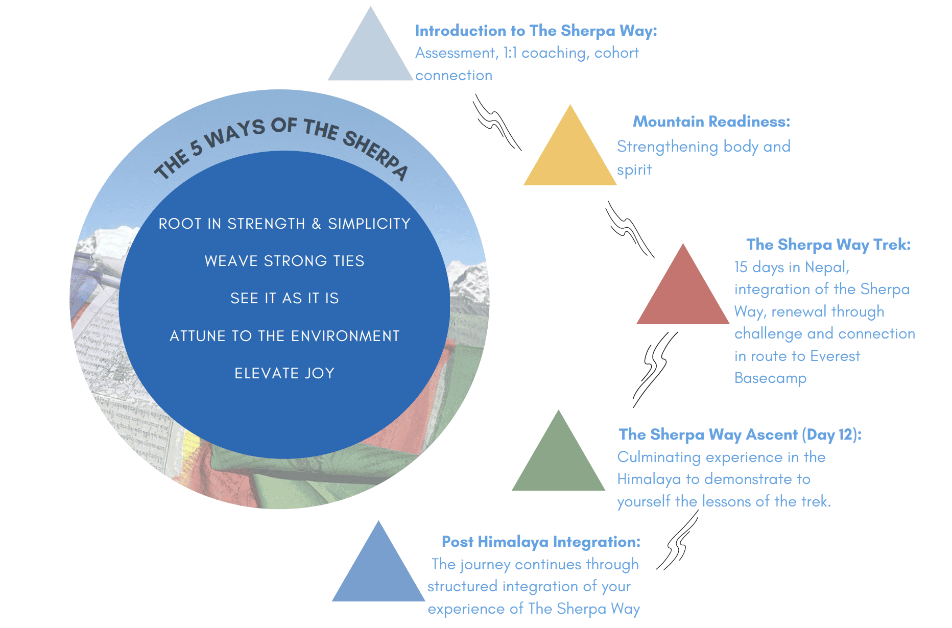 The Sherpa Way: Leadership Journeys in Nepal